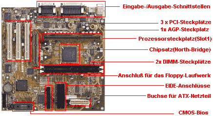 Beispiel für ein Motherboard